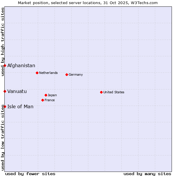 Market position of Isle of Man vs. Afghanistan vs. Vanuatu