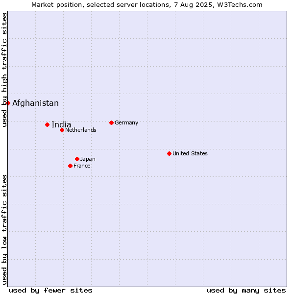 Market position of India vs. Afghanistan