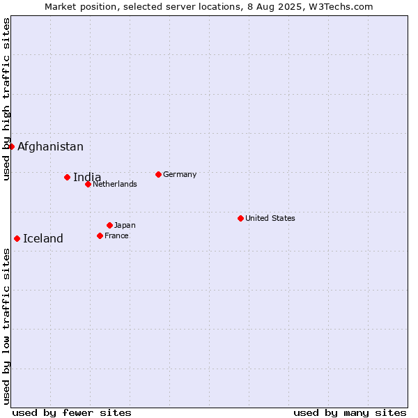 Market position of India vs. Iceland vs. Afghanistan