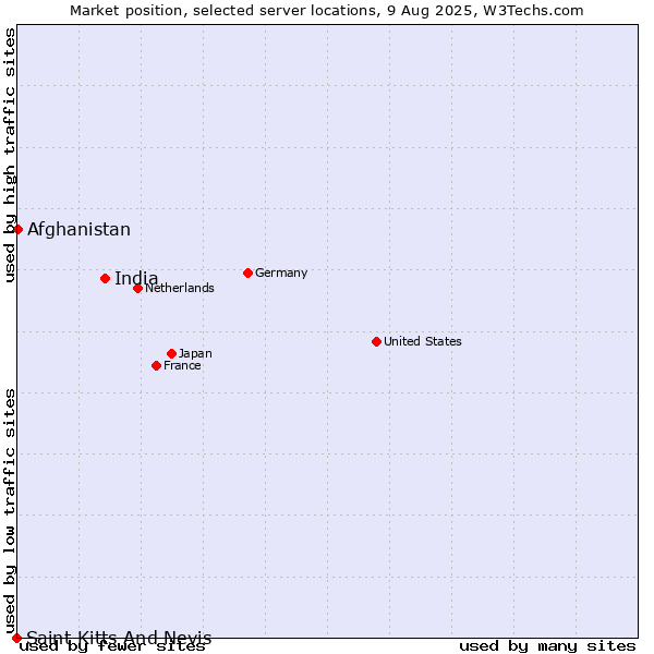 Market position of India vs. Afghanistan vs. Saint Kitts And Nevis