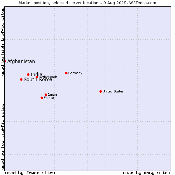 Market position of India vs. South Korea vs. Afghanistan