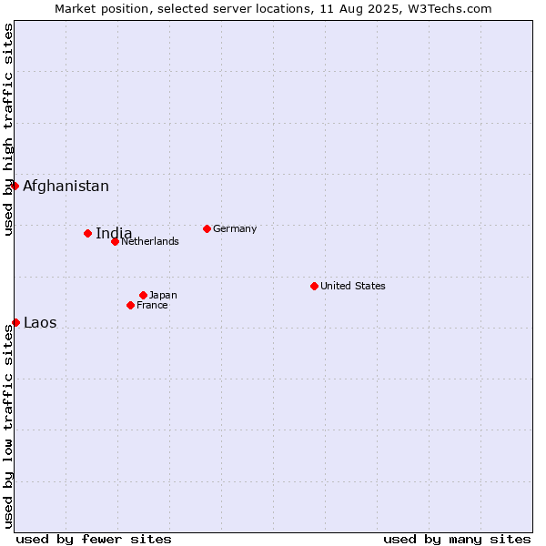 Market position of India vs. Laos vs. Afghanistan