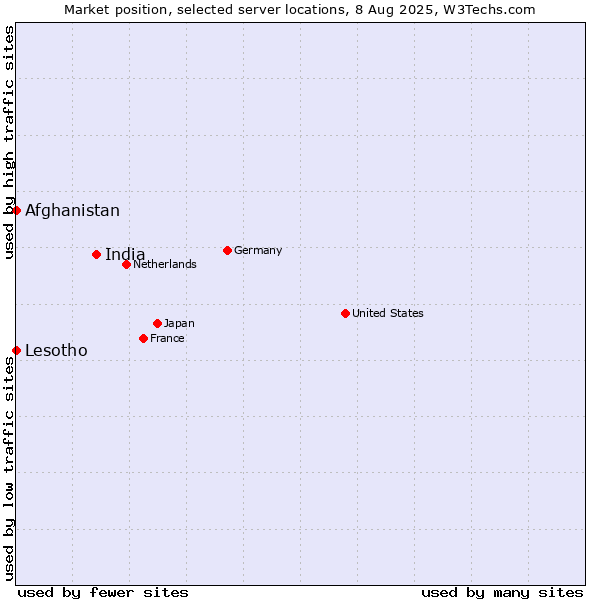 Market position of India vs. Afghanistan vs. Lesotho