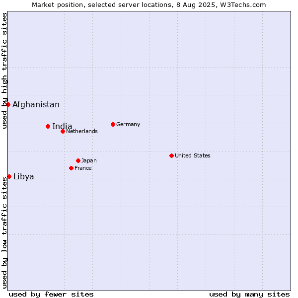 Market position of India vs. Libya vs. Afghanistan
