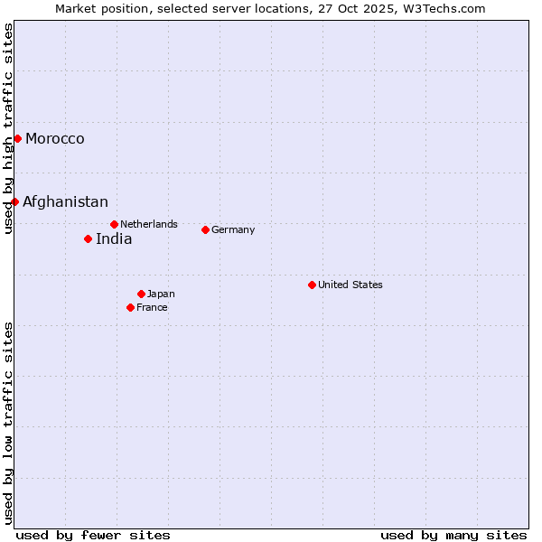 Market position of India vs. Morocco vs. Afghanistan