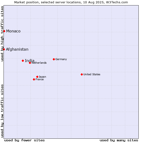 Market position of India vs. Monaco vs. Afghanistan