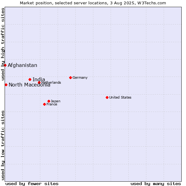 Market position of India vs. North Macedonia vs. Afghanistan