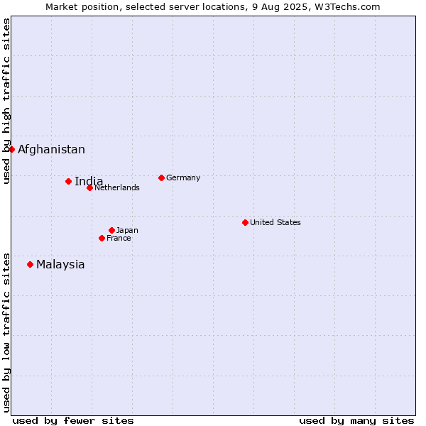 Market position of India vs. Malaysia vs. Afghanistan