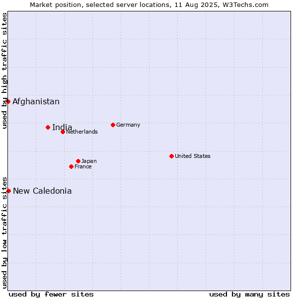 Market position of India vs. New Caledonia vs. Afghanistan