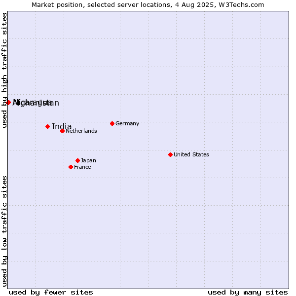Market position of India vs. Nicaragua vs. Afghanistan