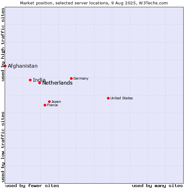 Market position of Netherlands vs. India vs. Afghanistan