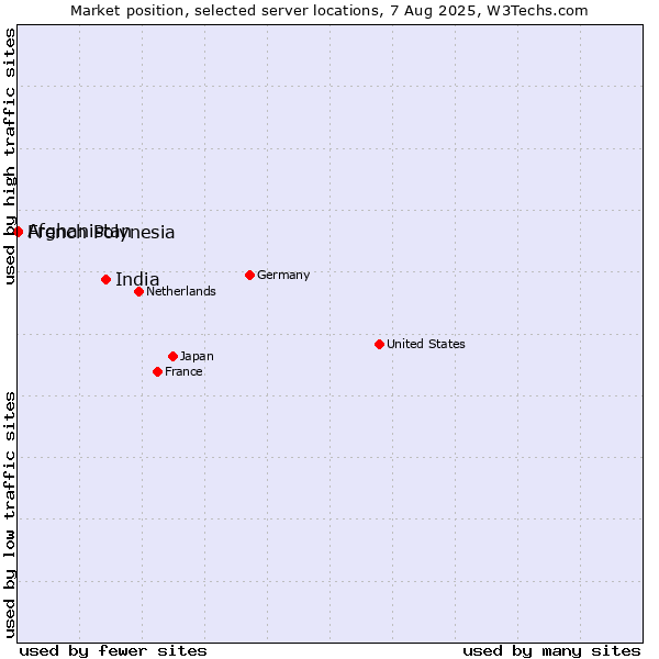 Market position of India vs. French Polynesia vs. Afghanistan