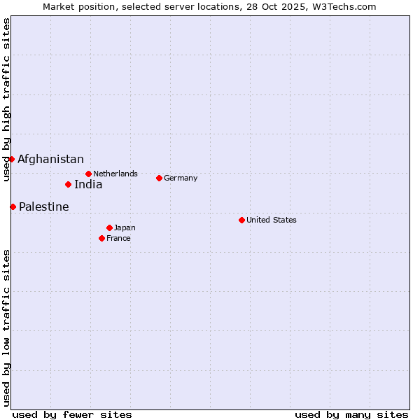 Market position of India vs. Palestine vs. Afghanistan