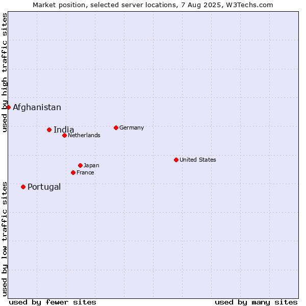 Market position of India vs. Portugal vs. Afghanistan