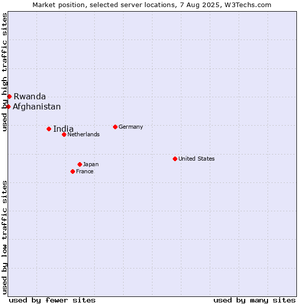 Market position of India vs. Rwanda vs. Afghanistan