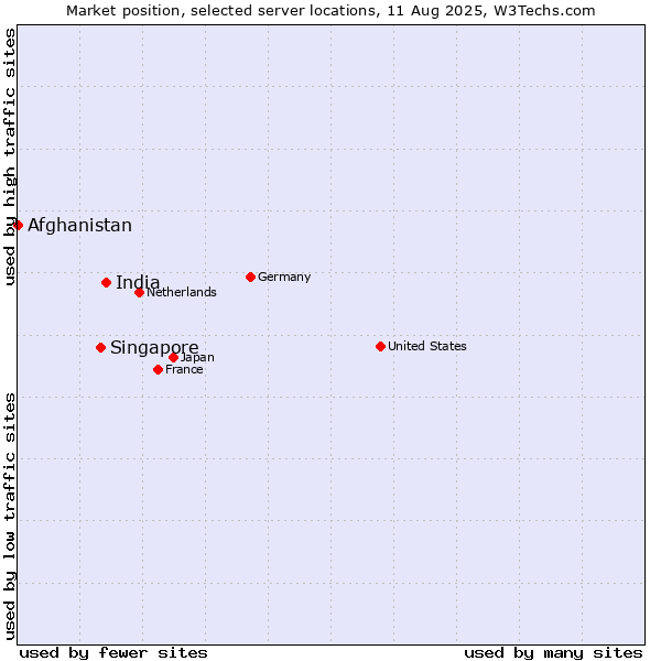 Market position of India vs. Singapore vs. Afghanistan
