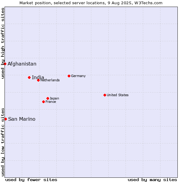Market position of India vs. San Marino vs. Afghanistan