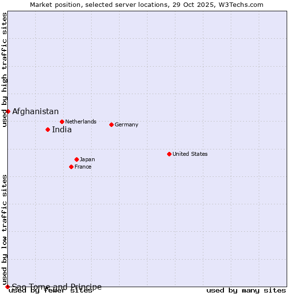 Market position of India vs. Afghanistan vs. Sao Tome and Principe