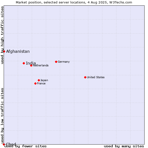 Market position of India vs. Afghanistan vs. Chad