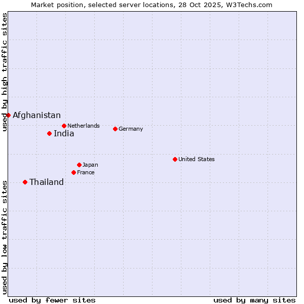 Market position of India vs. Thailand vs. Afghanistan