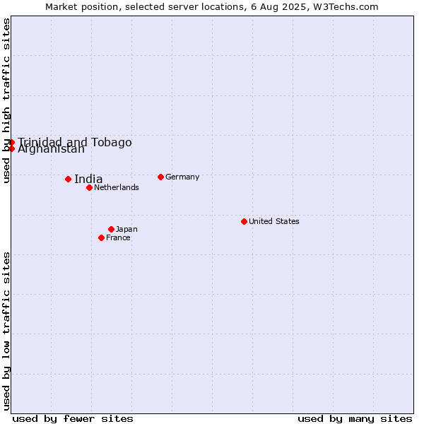 Market position of India vs. Afghanistan vs. Trinidad and Tobago