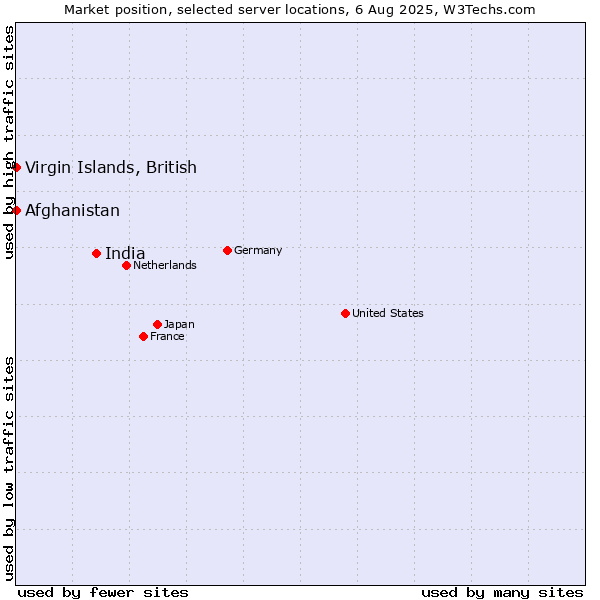 Market position of India vs. Virgin Islands, British vs. Afghanistan