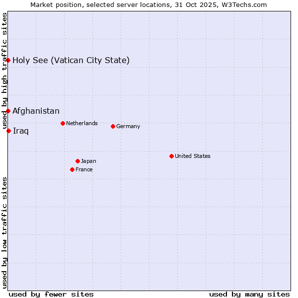 Market position of Iraq vs. Holy See (Vatican City State) vs. Afghanistan