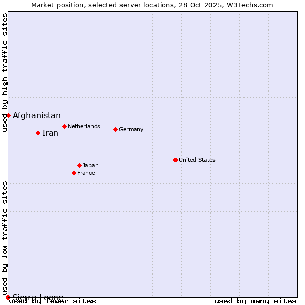 Market position of Iran vs. Afghanistan vs. Sierra Leone
