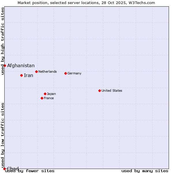 Market position of Iran vs. Afghanistan vs. Chad