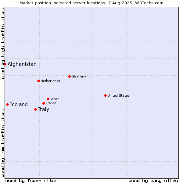Market position of Italy vs. Iceland vs. Afghanistan