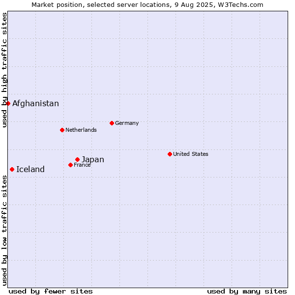 Market position of Japan vs. Iceland vs. Afghanistan