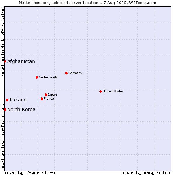 Market position of Iceland vs. Afghanistan vs. North Korea
