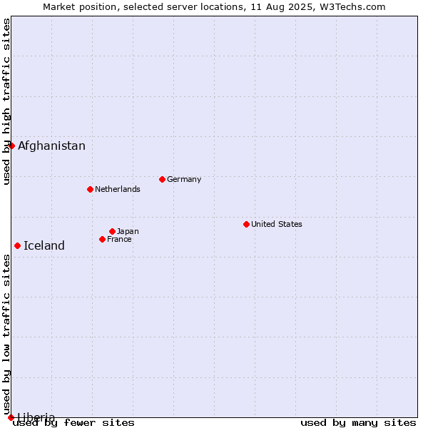 Market position of Iceland vs. Afghanistan vs. Liberia
