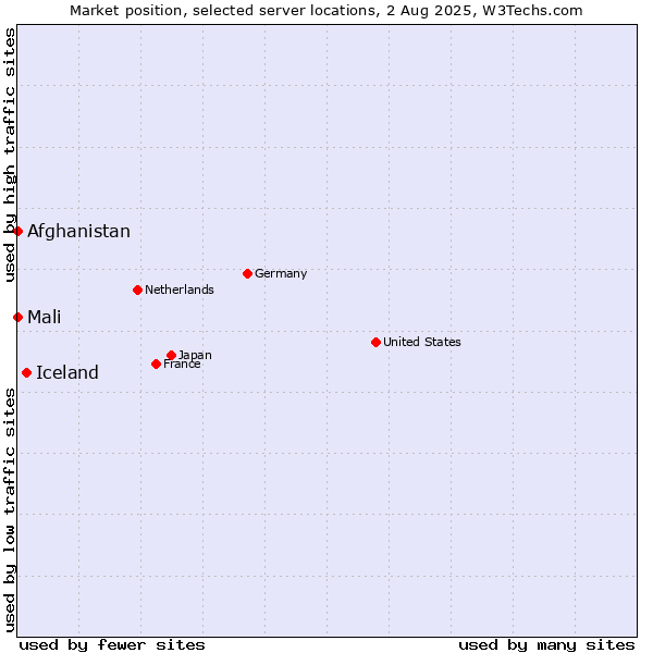Market position of Iceland vs. Mali vs. Afghanistan