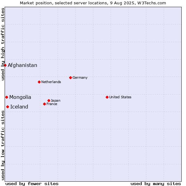 Market position of Iceland vs. Mongolia vs. Afghanistan