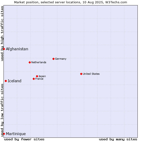 Market position of Iceland vs. Afghanistan vs. Martinique