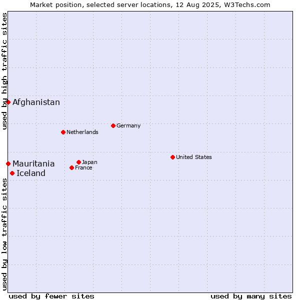 Market position of Iceland vs. Mauritania vs. Afghanistan
