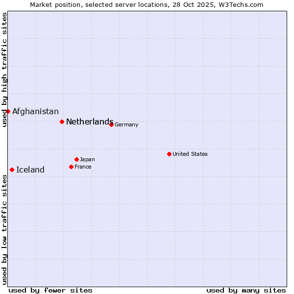 Market position of Netherlands vs. Iceland vs. Afghanistan