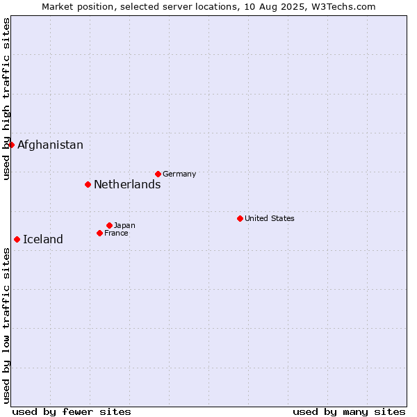 Market position of Netherlands and territories vs. Iceland vs. Afghanistan