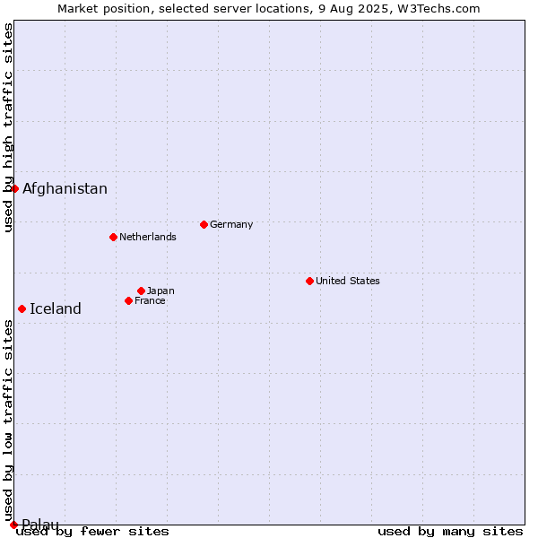 Market position of Iceland vs. Afghanistan vs. Palau