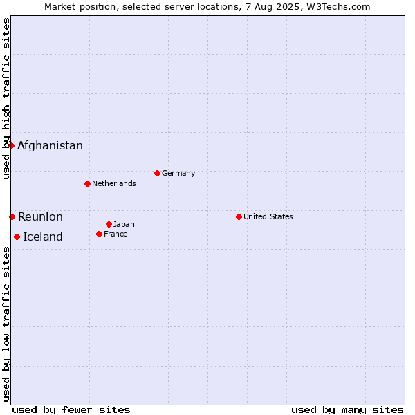 Market position of Iceland vs. Reunion vs. Afghanistan