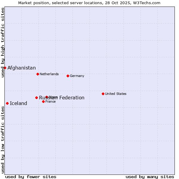 Market position of Russian Federation vs. Iceland vs. Afghanistan