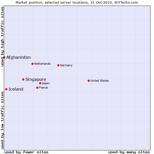 Market position of Singapore vs. Iceland vs. Afghanistan