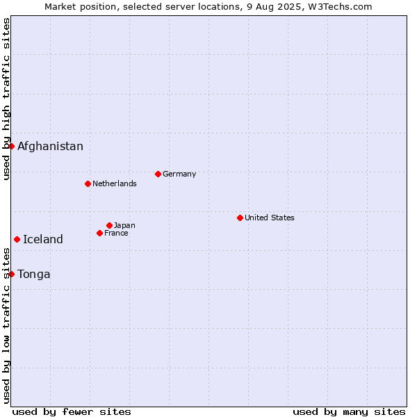 Market position of Iceland vs. Afghanistan vs. Tonga