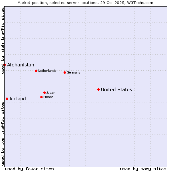 Market position of United States vs. Iceland vs. Afghanistan