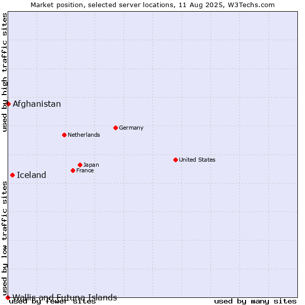 Market position of Iceland vs. Afghanistan vs. Wallis and Futuna Islands