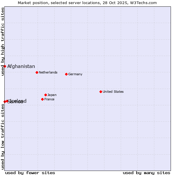 Market position of Iceland vs. Afghanistan vs. Samoa