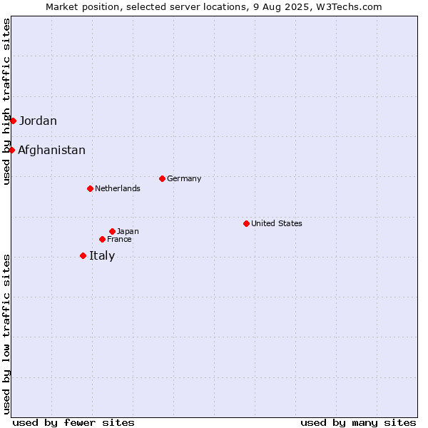 Market position of Italy vs. Jordan vs. Afghanistan