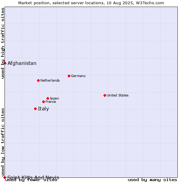 Market position of Italy vs. Afghanistan vs. Saint Kitts And Nevis