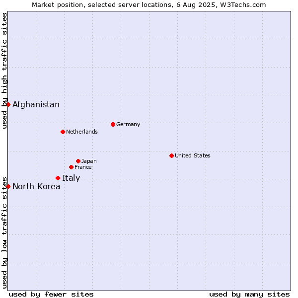 Market position of Italy vs. Afghanistan vs. North Korea